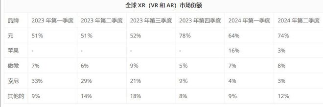 %；Vision Pro可虚拟试驾小米SU7AG真人游戏Q2全球VR设备出货量同比下降4(图3)